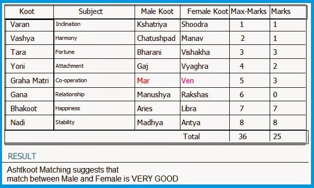 Indian Astrology
